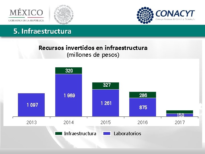 5. Infraestructura Recursos invertidos en infraestructura (millones de pesos) 320 327 286 1 969