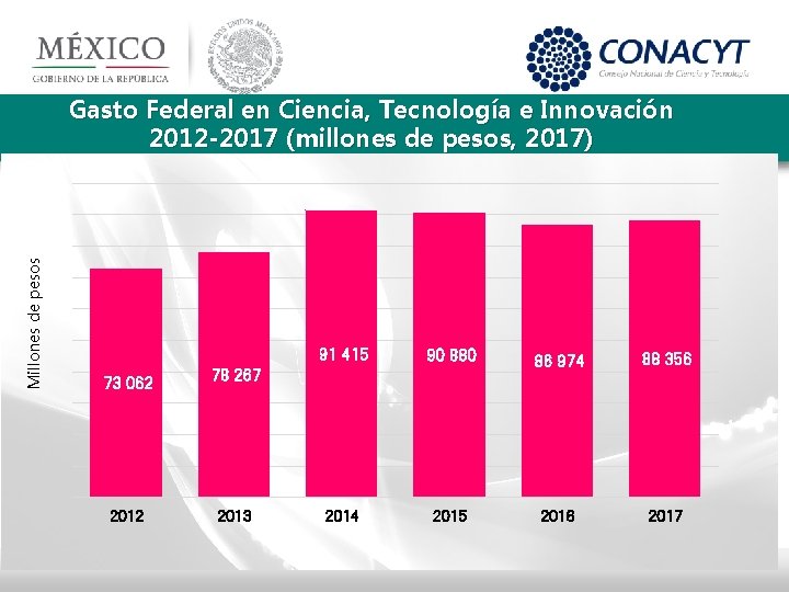 Millones de pesos Gasto Federal en Ciencia, Tecnología e Innovación 2012 -2017 (millones de