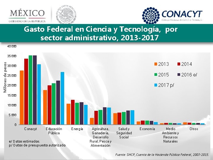 Gasto Federal en Ciencia y Tecnología, por sector administrativo, 2013 -2017 40 000 Millones