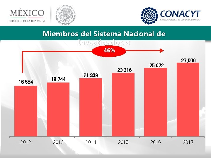 Miembros del Sistema Nacional de Investigadores 46% 18 554 2012 19 744 2013 21