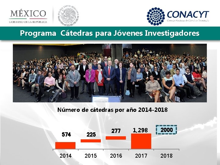 Programa Cátedras para Jóvenes Investigadores Número de cátedras por año 2014 -2018 574 225