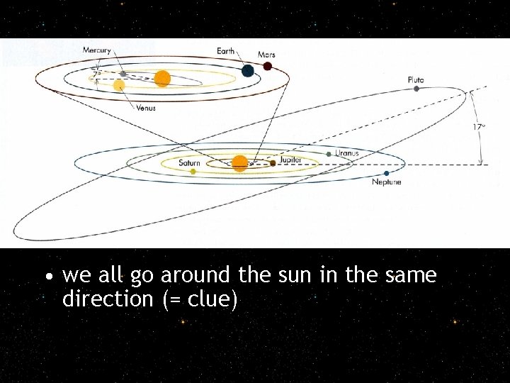 • we all go around the sun in the same direction (= clue)