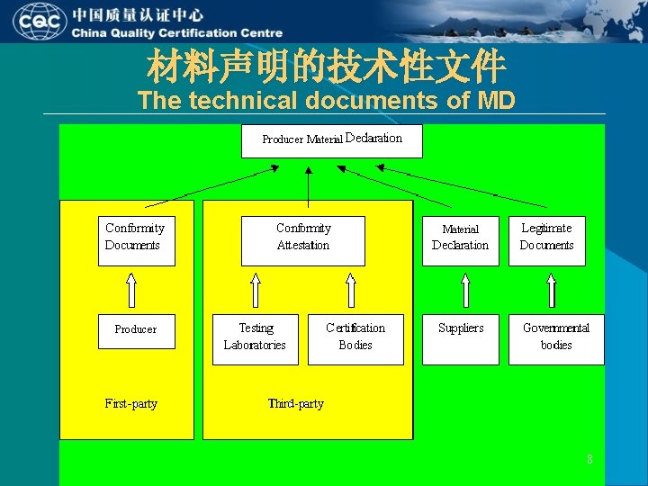 材料声明的技术性文件 The technical documents of MD 8 材料声明的技术性文件 The technical documents of MD 8