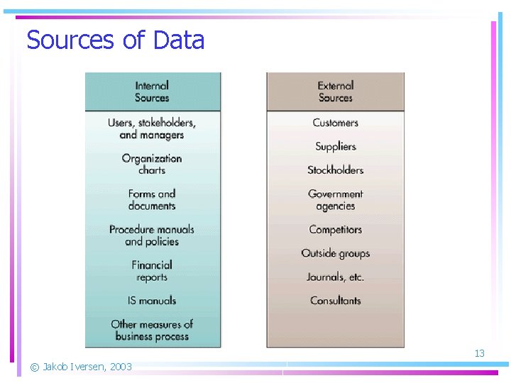 Sources of Data 13 © Jakob Iversen, 2003 