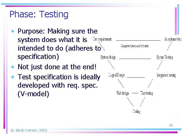 Phase: Testing • Purpose: Making sure the system does what it is intended to