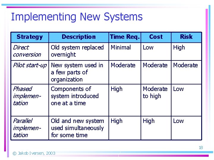 Implementing New Systems Strategy Direct conversion Description Old system replaced overnight Time Req. Cost
