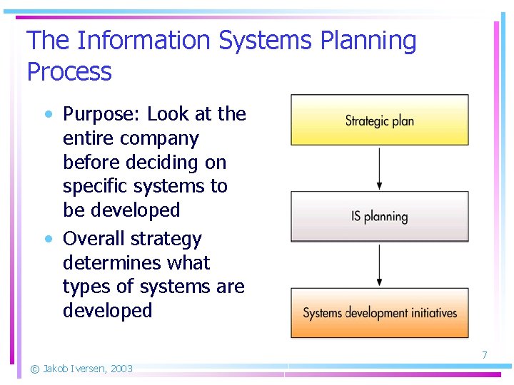 The Information Systems Planning Process • Purpose: Look at the entire company before deciding