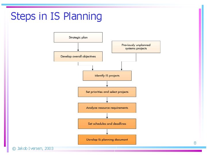 Steps in IS Planning 8 © Jakob Iversen, 2003 