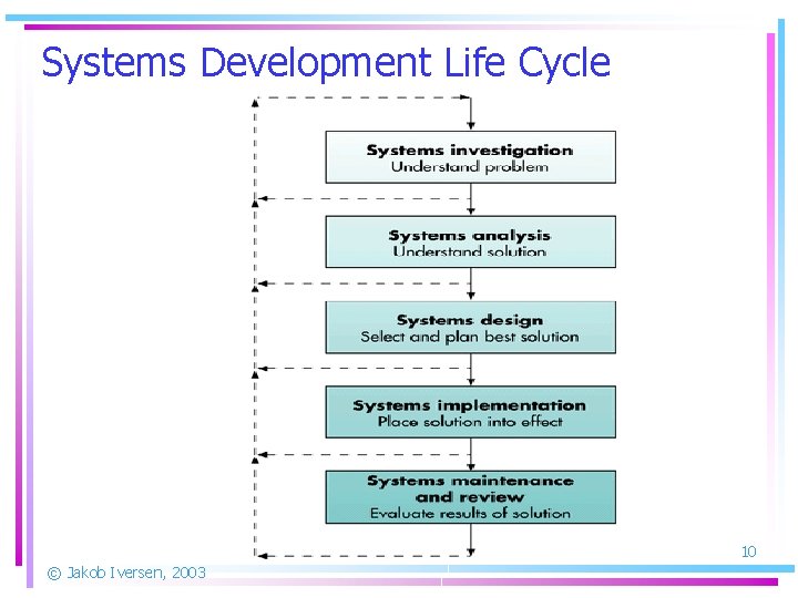 Systems Development Life Cycle 10 © Jakob Iversen, 2003 