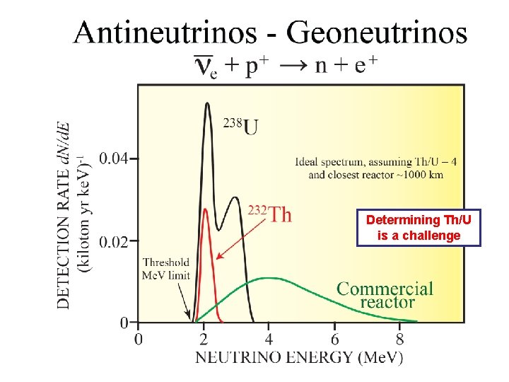 Determining Th/U is a challenge 