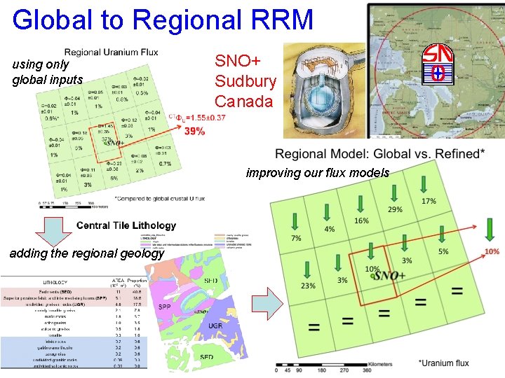 Global to Regional RRM using only global inputs SNO+ Sudbury Canada improving our flux