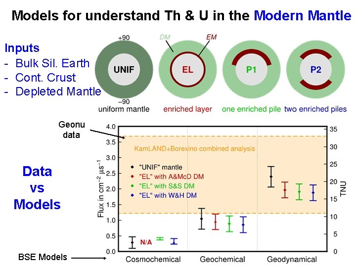 Models for understand Th & U in the Modern Mantle Inputs - Bulk Sil.