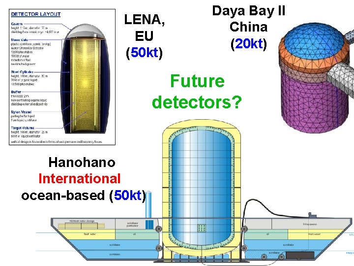 LENA, EU (50 kt) Daya Bay II China (20 kt) Future detectors? Hanohano International