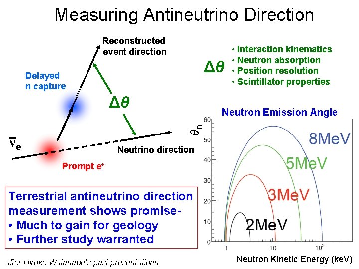 Measuring Antineutrino Direction Reconstructed event direction Δθ Delayed n capture Δθ • Interaction kinematics