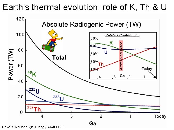 Arevalo, Mc. Donough, Luong (2009) EPSL Archean boundary Power (TW) Earth’s thermal evolution: role