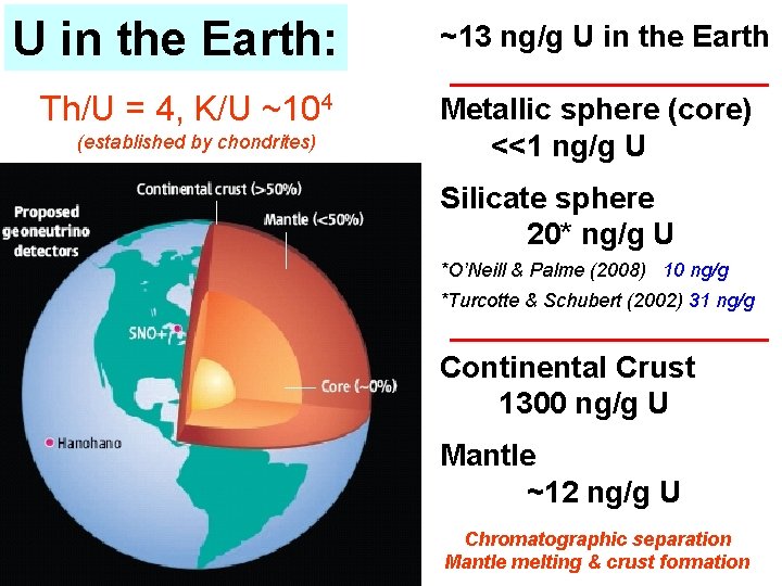 U in the Earth: Th/U = 4, K/U ~104 (established by chondrites) ~13 ng/g