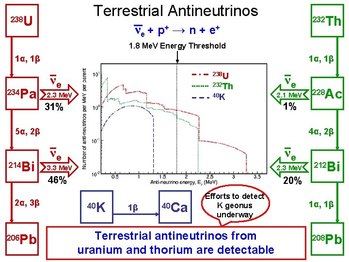 238 Terrestrial Antineutrinos U νe + p+ →n+ 232 e+ Th 1. 8 Me.