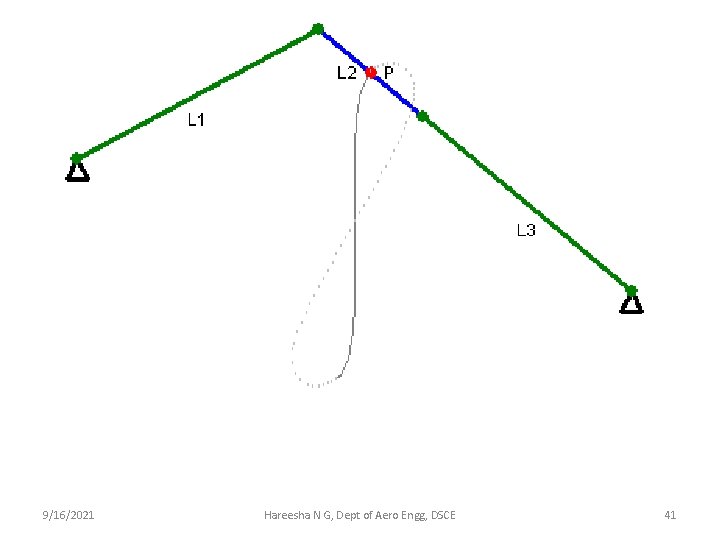 9/16/2021 Hareesha N G, Dept of Aero Engg, DSCE 41 