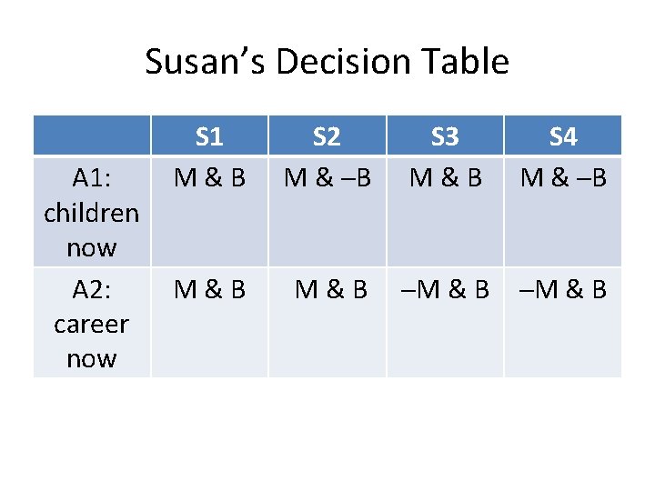 Susan’s Decision Table A 1: children now A 2: career now S 1 M&B