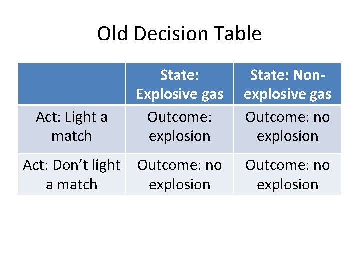 Old Decision Table Act: Light a match State: Explosive gas Outcome: explosion State: Nonexplosive
