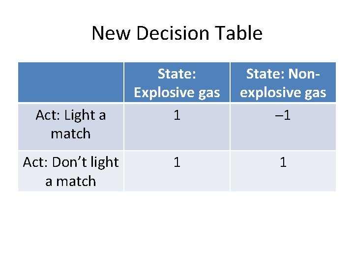 New Decision Table Act: Light a match Act: Don’t light a match State: Explosive