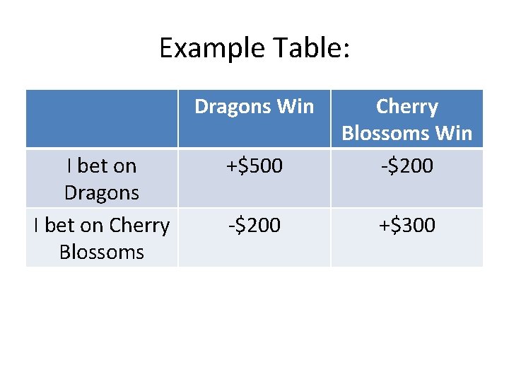 Example Table: Dragons Win I bet on Dragons I bet on Cherry Blossoms +$500