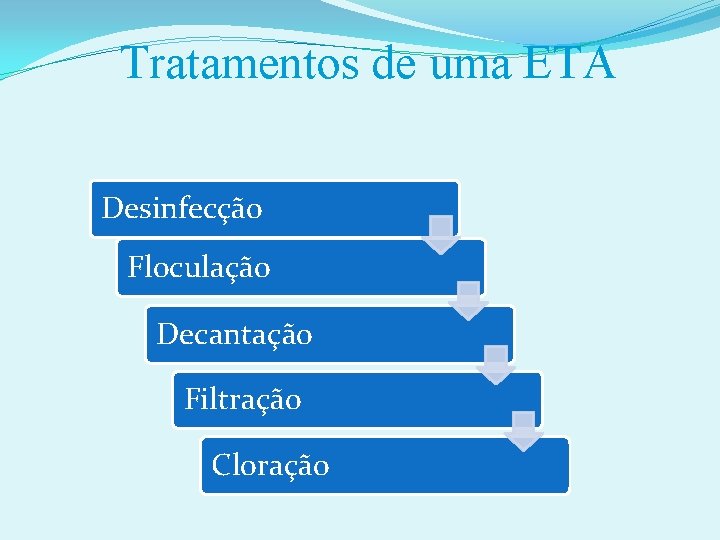 Tratamentos de uma ETA Desinfecção Floculação Decantação Filtração Cloração 