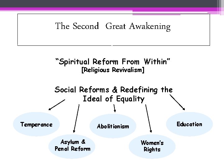 The Second Great Awakening “Spiritual Reform From Within” [Religious Revivalism] Social Reforms & Redefining