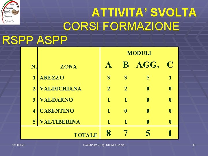 ATTIVITA’ SVOLTA CORSI FORMAZIONE RSPP ASPP MODULI N. A ZONA 1 AREZZO 3 3