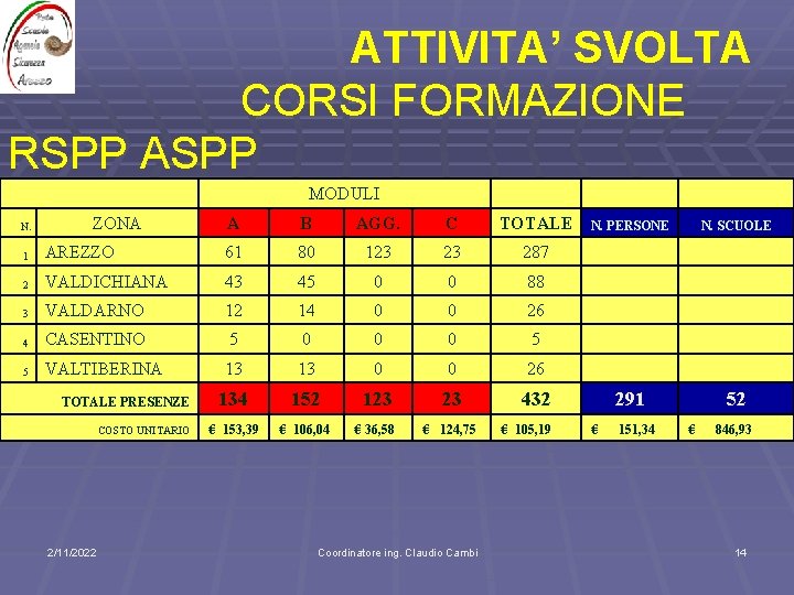 ATTIVITA’ SVOLTA CORSI FORMAZIONE RSPP ASPP MODULI N. ZONA A B AGG. C TOTALE