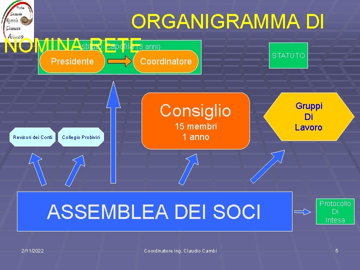 ORGANIGRAMMA DI NOMINA RETE Istituto Capofila (3 anni) Presidente Coordinatore Consiglio Revisori dei Conti