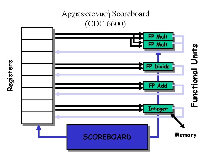 Αρχιτεκτονική Scoreboard (CDC 6600) Registers FP Mult FP Divide FP Add Integer SCOREBOARD Functional