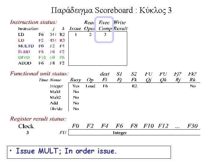 Παράδειγμα Scoreboard : Κύκλος 3 • Issue MULT; In order issue. 