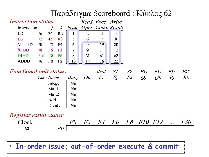 Παράδειγμα Scoreboard : Κύκλος 62 • In-order issue; out-of-order execute & commit 