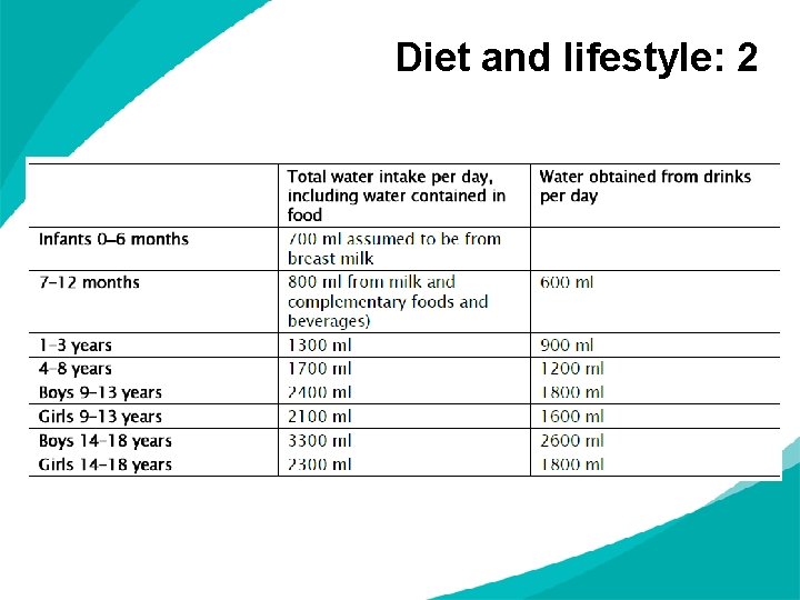 Diet and lifestyle: 2 