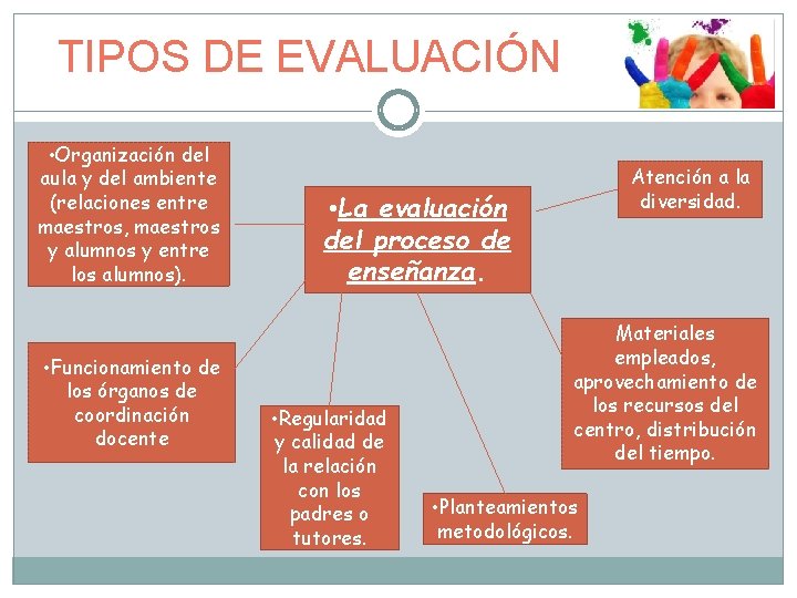 TIPOS DE EVALUACIÓN • Organización del aula y del ambiente (relaciones entre maestros, maestros