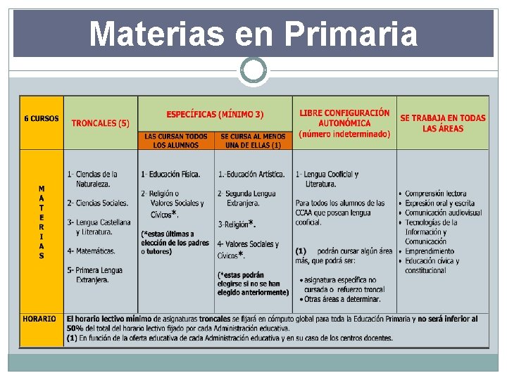 Materias en Primaria 