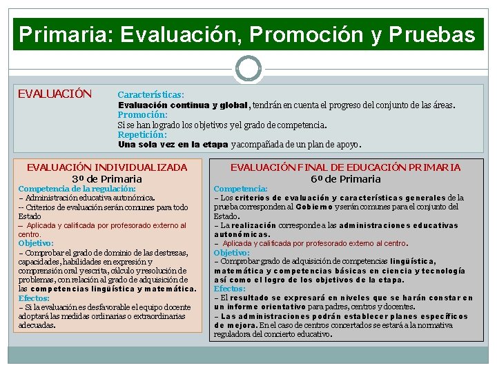 Primaria: Evaluación, Promoción y Pruebas EVALUACIÓN Características: Evaluación continua y global, tendrán en cuenta