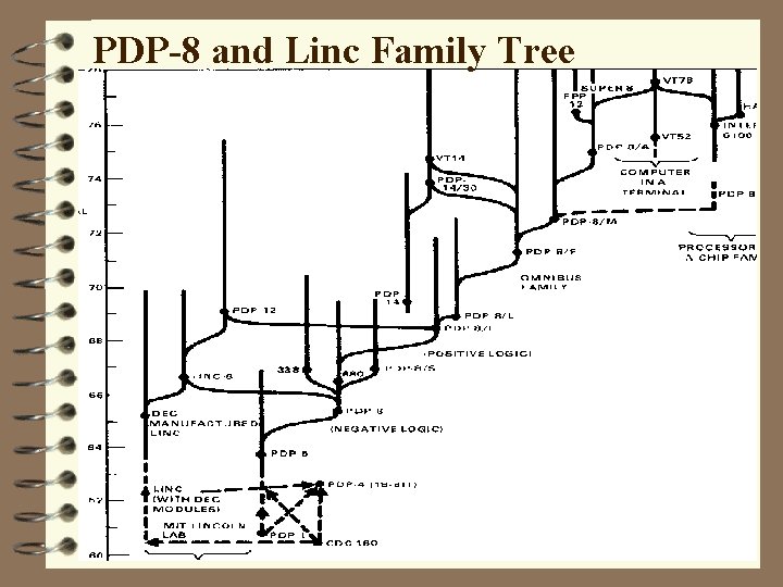 PDP-8 and Linc Family Tree 