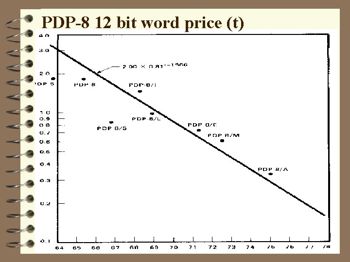 PDP-8 12 bit word price (t) 