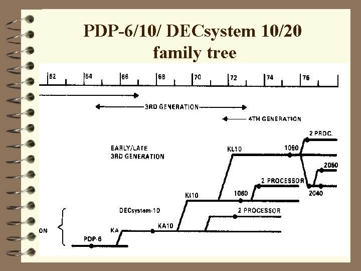 PDP-6/10/ DECsystem 10/20 family tree 
