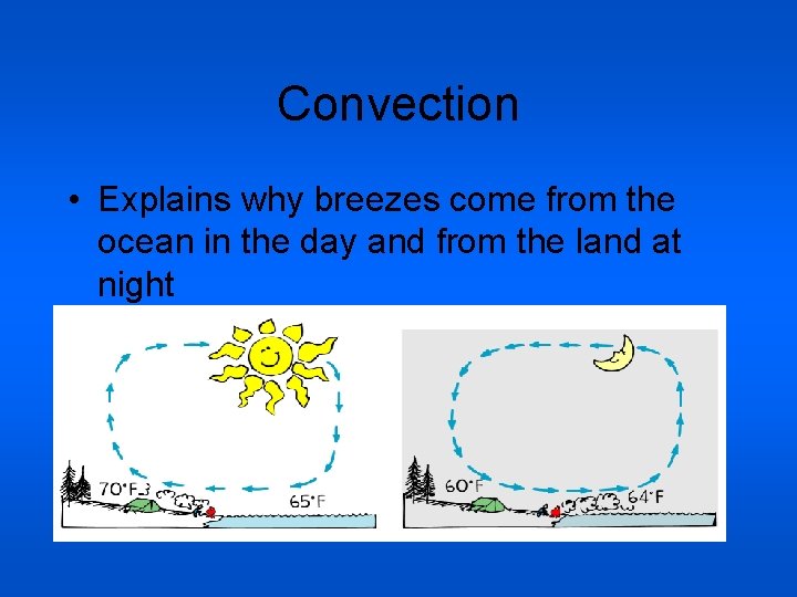 Convection • Explains why breezes come from the ocean in the day and from