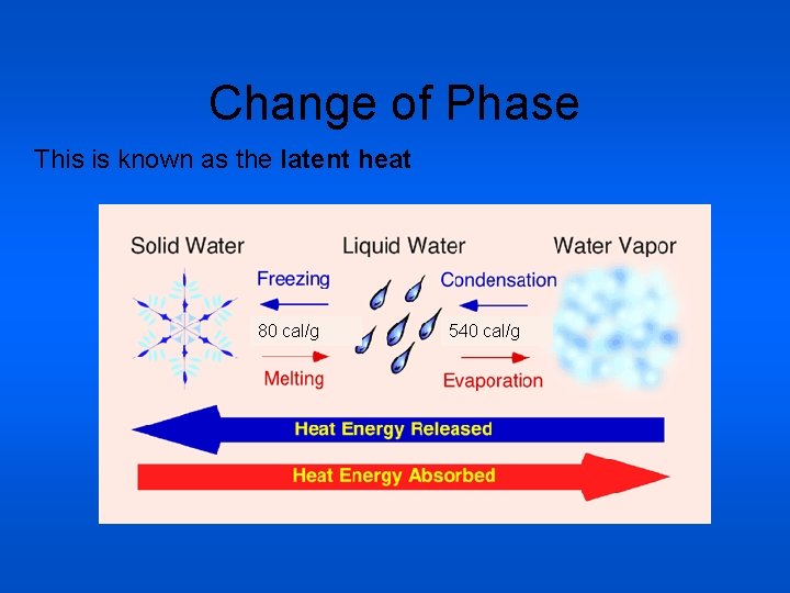 Change of Phase This is known as the latent heat 80 cal/g 540 cal/g