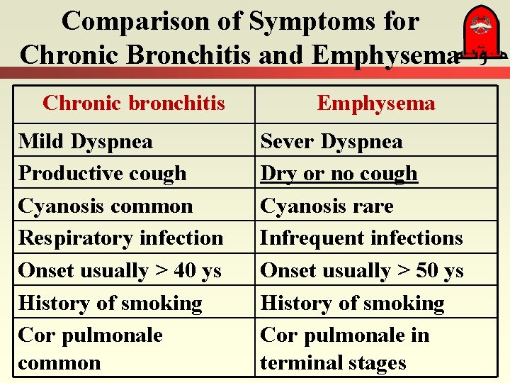 Comparison of Symptoms for Chronic Bronchitis and Emphysema Chronic bronchitis Mild Dyspnea Productive cough