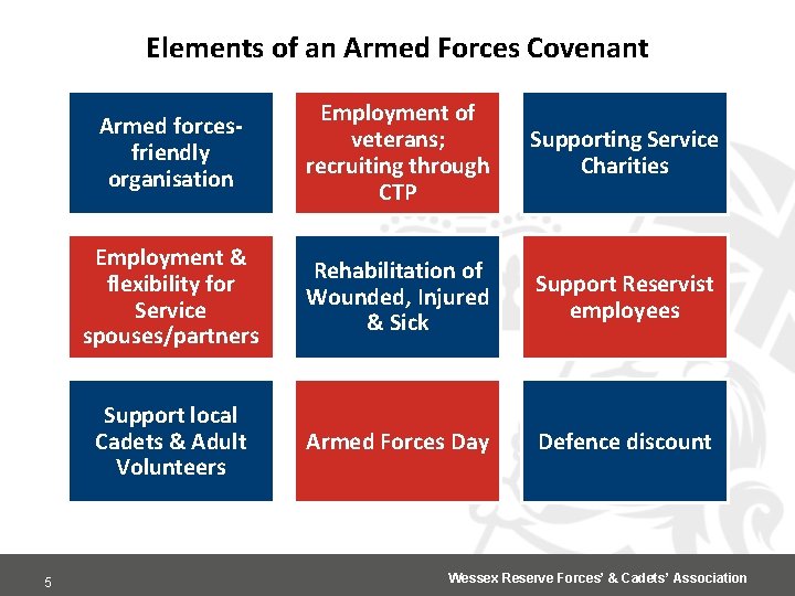 Elements of an Armed Forces Covenant 5 Armed forcesfriendly organisation Employment of veterans; recruiting