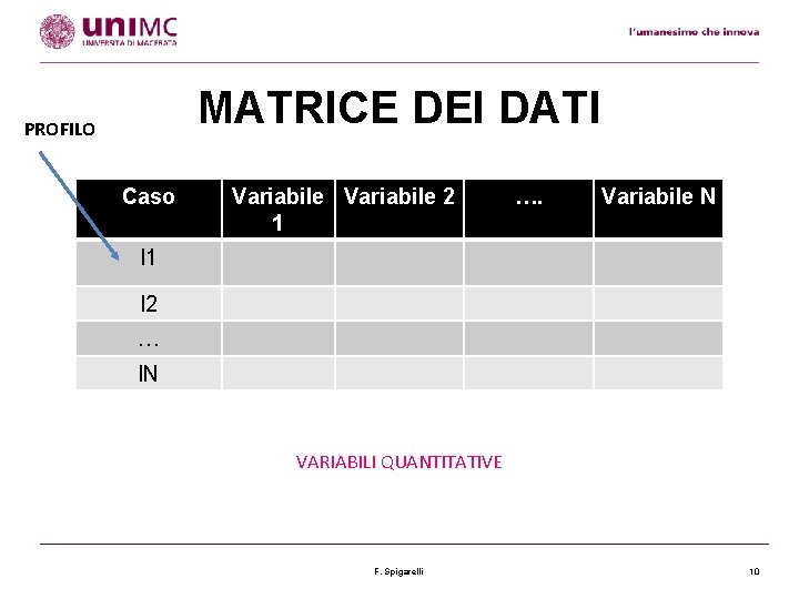 MATRICE DEI DATI PROFILO Caso Variabile 2 1 …. Variabile N I 1 I