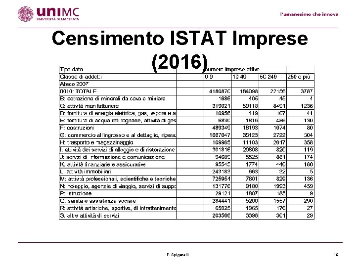Censimento ISTAT Imprese (2016) F. Spigarelli 19 