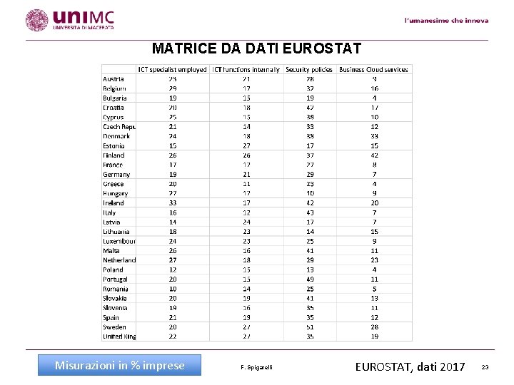 MATRICE DA DATI EUROSTAT Misurazioni in % imprese F. Spigarelli EUROSTAT, dati 2017 23