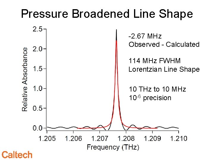 Pressure Broadened Line Shape -2. 67 MHz Observed - Calculated 114 MHz FWHM Lorentzian