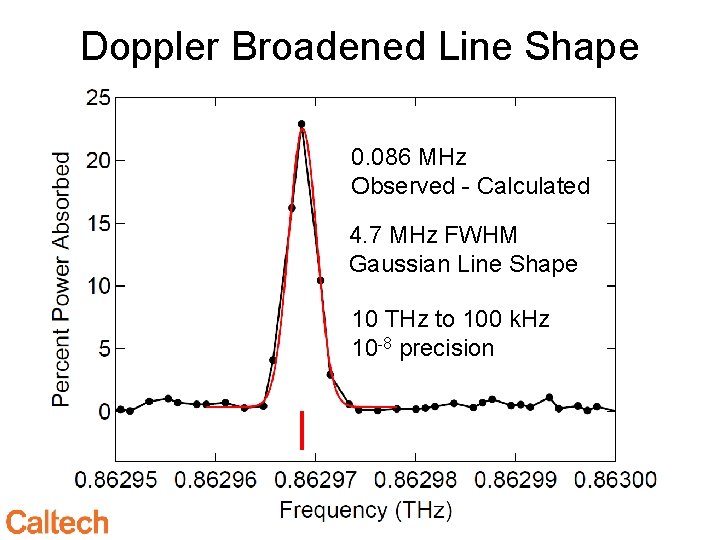 Doppler Broadened Line Shape 0. 086 MHz Observed - Calculated 4. 7 MHz FWHM